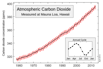 Increase of atmospheric carbon dioxide (CO2) concentrations from 1958–2013