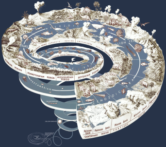 Graphical representation of Earth’s history as a spiral (Wikipedia)