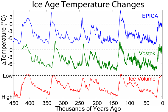 The pattern of temperature and ice volume changes associated with recent glacials and interglacials