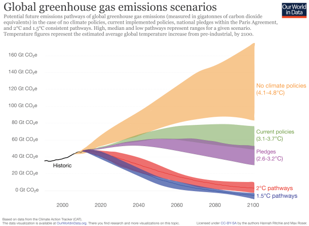 Greenhouse-gas-emission-scenarios-01