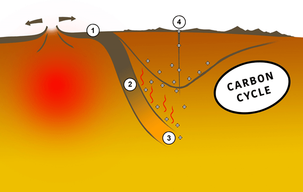 Figure 2. Schematic cycle of carbon in diamonds from Jagersfontein mine. Not to scale. 1 – organic carbon on the surface of the oceanic crust. 2 – transport of the organic carbon into the mantle via subduction. 3 – formation of diamond and encapsulation of garnet inclusions. 4 – ascent of diamond to the surface by kimberlite volcanism.