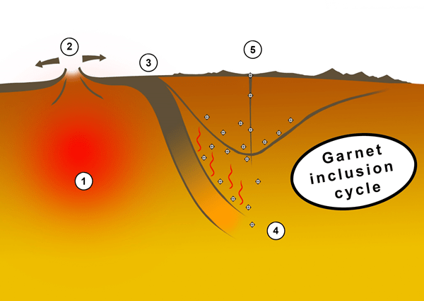 Figure 3. Schematic cycle of material forming garnet inclusions in diamonds. Not to scale. 1 – the material that will form garnets is a part of mantle peridotite. 2 – after partial melting of peridotite, it erupts to the surface as mid-ocean ridge basalt. 3 – tens of millions of years later it is transported back into the mantle via subduction. 4 – formation of majoritic garnets at great depths of 250-550 km; encapsulation by diamond. 5 – ascent to the surface via kimberlite magmatism.